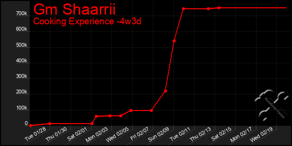 Last 31 Days Graph of Gm Shaarrii