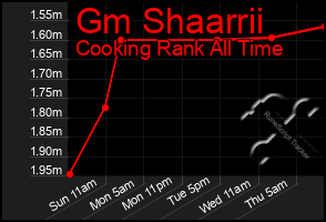 Total Graph of Gm Shaarrii