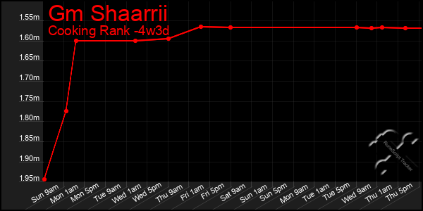 Last 31 Days Graph of Gm Shaarrii