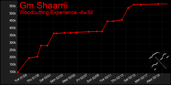 Last 31 Days Graph of Gm Shaarrii