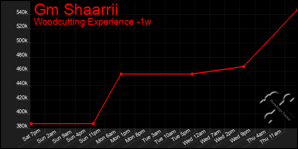 Last 7 Days Graph of Gm Shaarrii