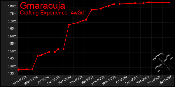 Last 31 Days Graph of Gmaracuja