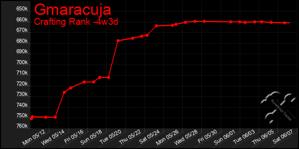 Last 31 Days Graph of Gmaracuja