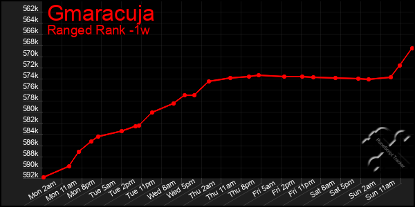 Last 7 Days Graph of Gmaracuja