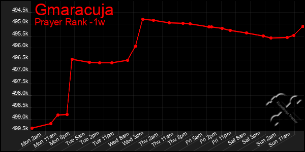 Last 7 Days Graph of Gmaracuja