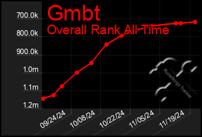 Total Graph of Gmbt