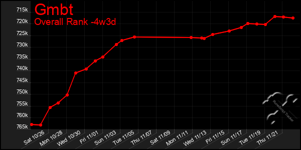 Last 31 Days Graph of Gmbt