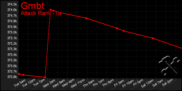 Last 7 Days Graph of Gmbt