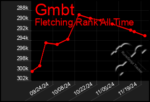 Total Graph of Gmbt