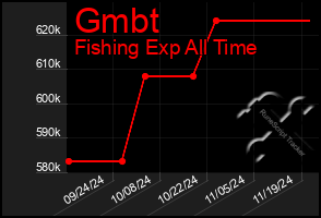 Total Graph of Gmbt