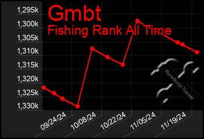 Total Graph of Gmbt