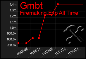 Total Graph of Gmbt