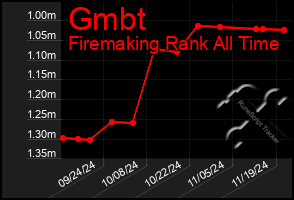 Total Graph of Gmbt