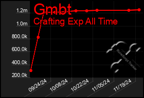 Total Graph of Gmbt