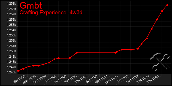 Last 31 Days Graph of Gmbt