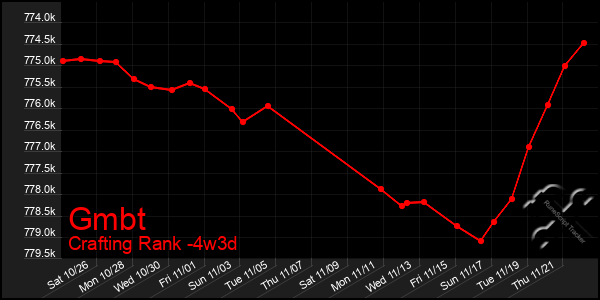 Last 31 Days Graph of Gmbt