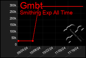 Total Graph of Gmbt