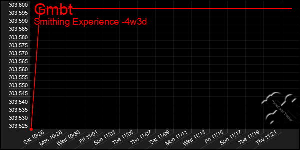 Last 31 Days Graph of Gmbt