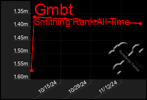 Total Graph of Gmbt