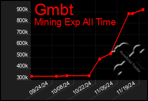 Total Graph of Gmbt