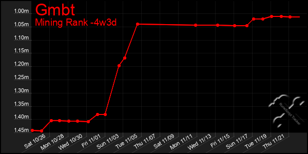 Last 31 Days Graph of Gmbt