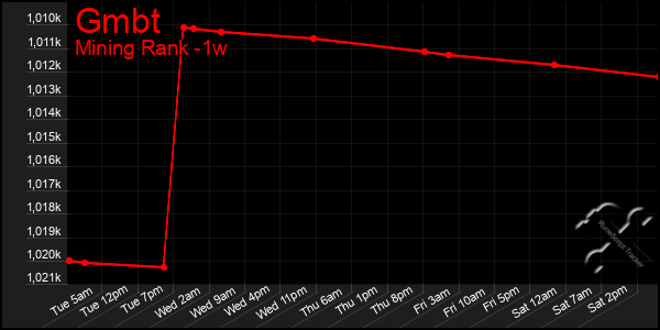 Last 7 Days Graph of Gmbt