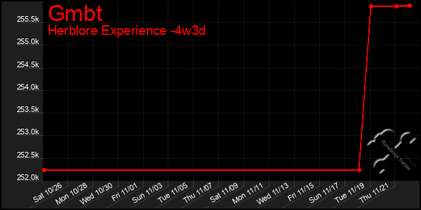 Last 31 Days Graph of Gmbt