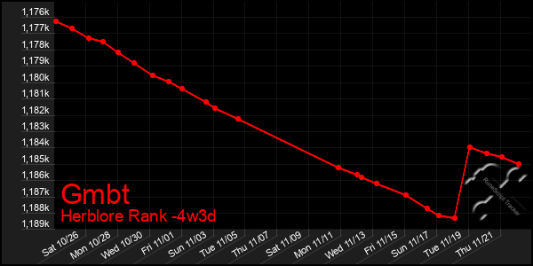 Last 31 Days Graph of Gmbt