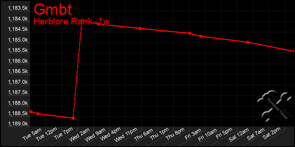 Last 7 Days Graph of Gmbt