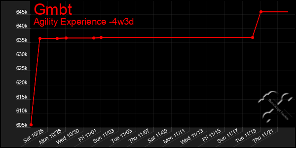 Last 31 Days Graph of Gmbt