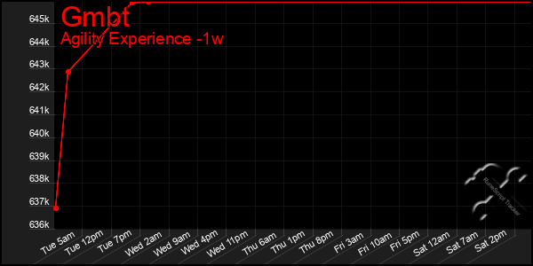 Last 7 Days Graph of Gmbt