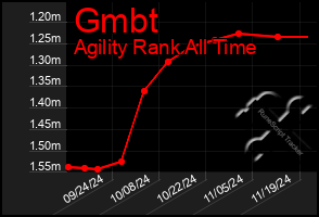 Total Graph of Gmbt