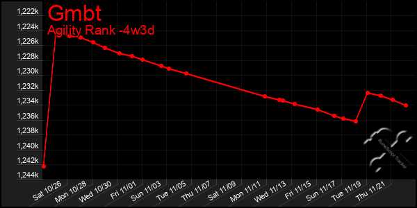 Last 31 Days Graph of Gmbt