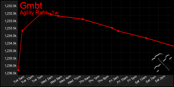 Last 7 Days Graph of Gmbt