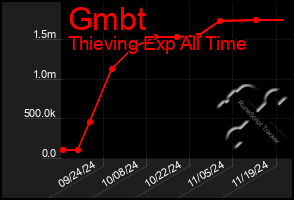 Total Graph of Gmbt