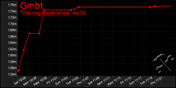 Last 31 Days Graph of Gmbt