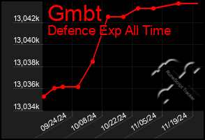 Total Graph of Gmbt