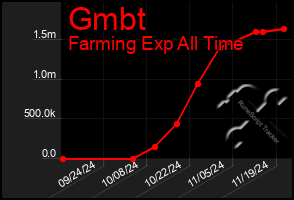 Total Graph of Gmbt