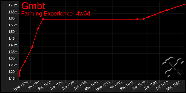 Last 31 Days Graph of Gmbt