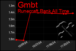 Total Graph of Gmbt