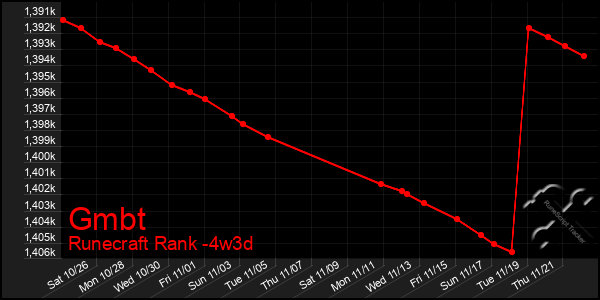 Last 31 Days Graph of Gmbt