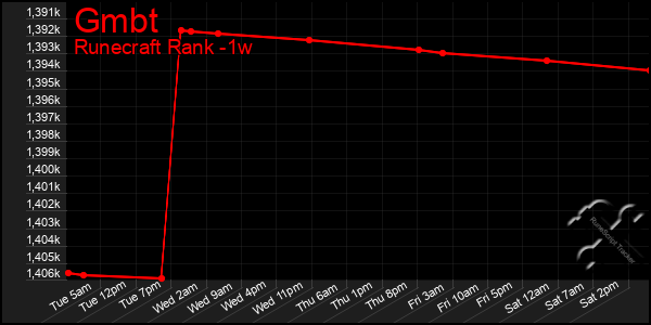 Last 7 Days Graph of Gmbt