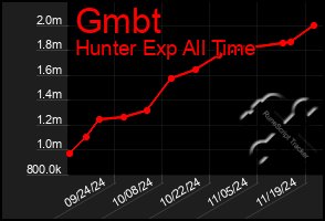 Total Graph of Gmbt