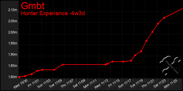 Last 31 Days Graph of Gmbt