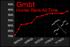 Total Graph of Gmbt