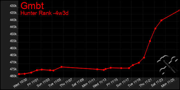 Last 31 Days Graph of Gmbt