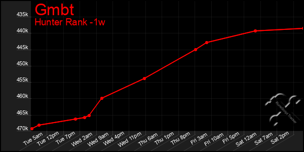 Last 7 Days Graph of Gmbt