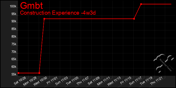 Last 31 Days Graph of Gmbt