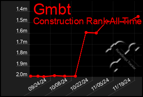 Total Graph of Gmbt