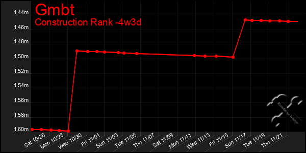 Last 31 Days Graph of Gmbt